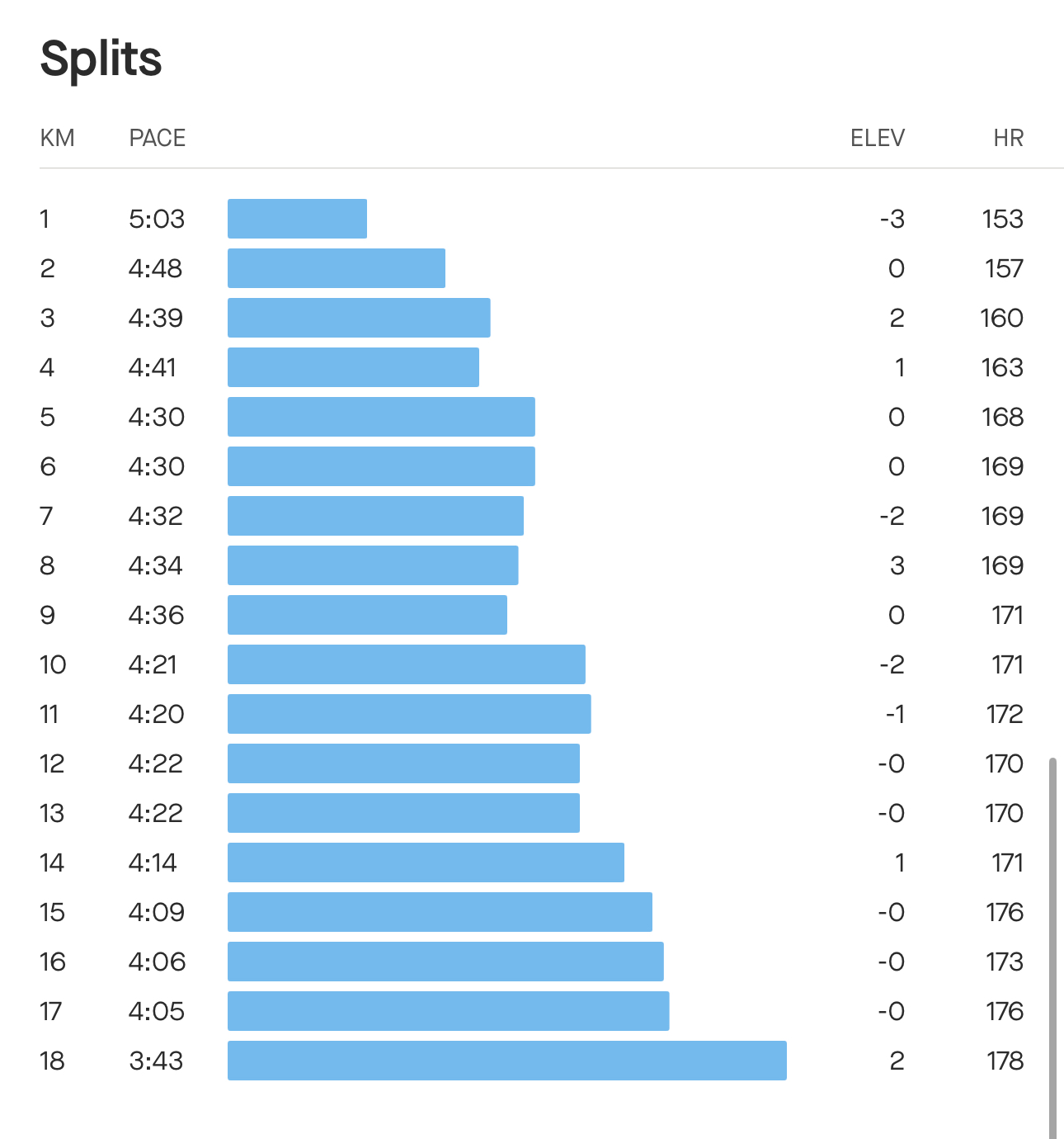 Pace graph from 18km Long Run.