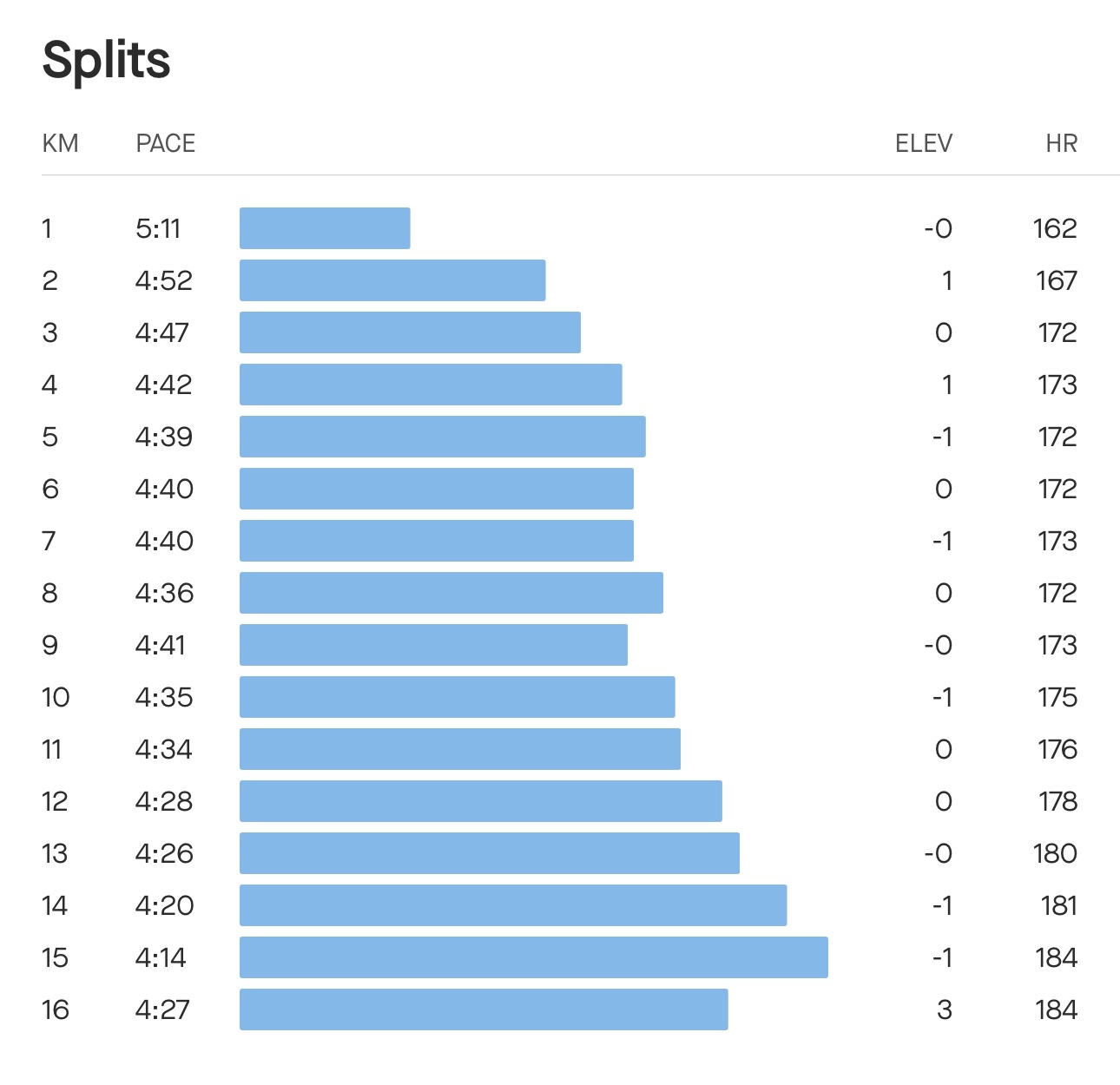 Pace graph from 16km Progressive Long Run.