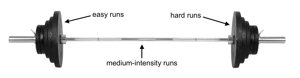 Barbell Strategy in running.