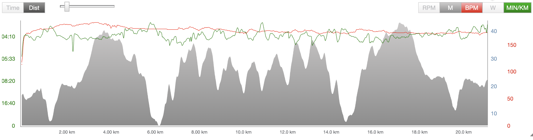 Pace and Elevation graph from Mornington Half Marathon.